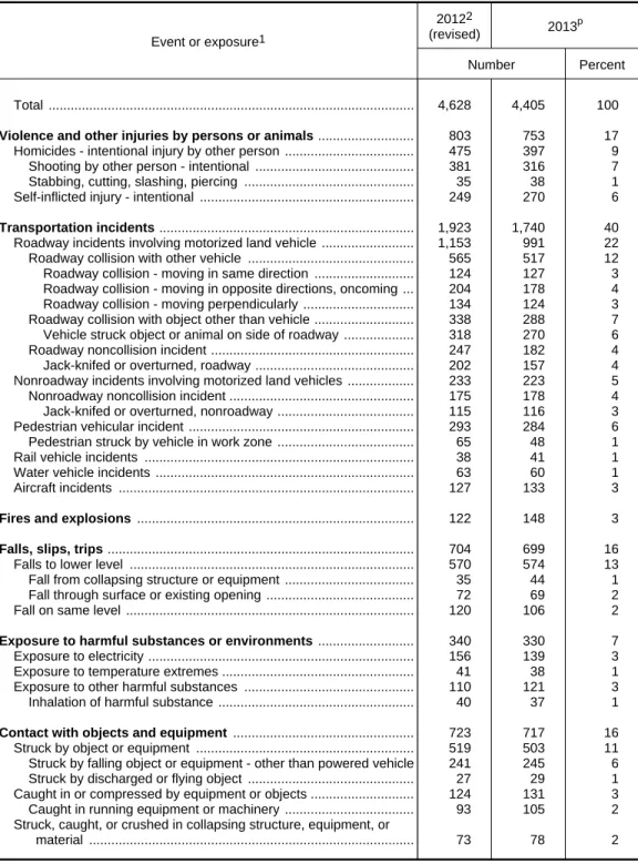 Table 1.  Fatal occupational injuries by event or exposure, 2012-2013 Event or exposure 1 2012 2 (revised) 2013 p Number Percent Total ..................................................................................................