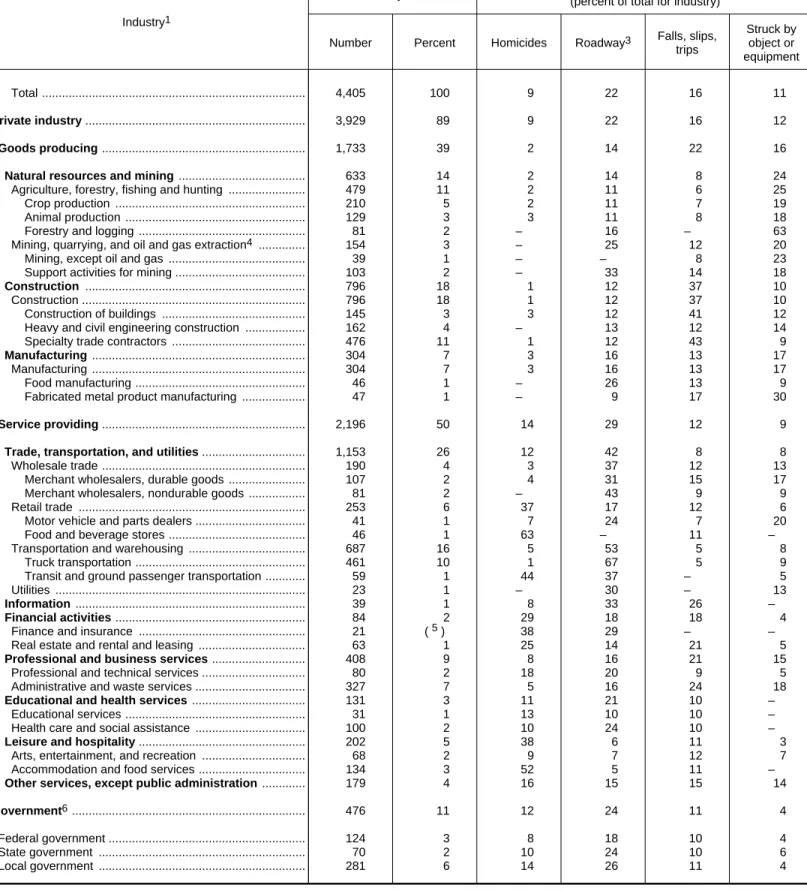 Table 2.  Fatal occupational injuries by industry and selected event or exposure, 2013 p