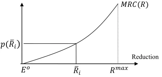 Figure 1: Marginal reduction curve 