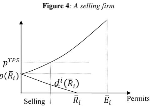 Figure 4: A selling firm 