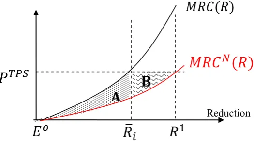 Figure 5: Cost reduction of new technology: Comparing ETS with a standard. 