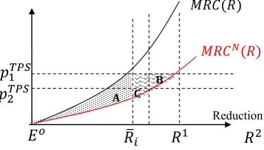 Figure 6: Lowering of price in the ETS reduces incentives to develop new technology