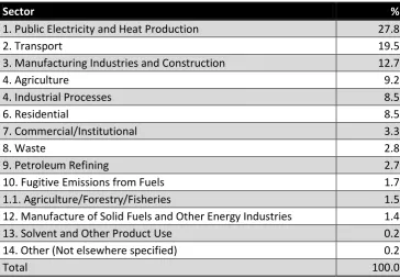 Table 1: GHG emissions from different sectors in the EU-27, 2007.  