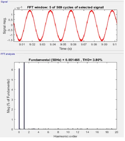 Fig. 3 Odd Harmonic Order for Stand-Alone System without PI Controller 