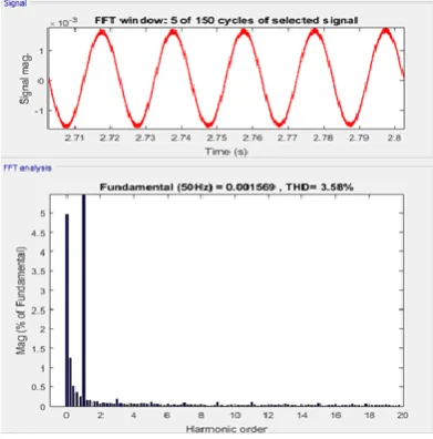 Fig. 5 Odd Harmonic Order for Stand-Alone System With Conventional PI Controller 