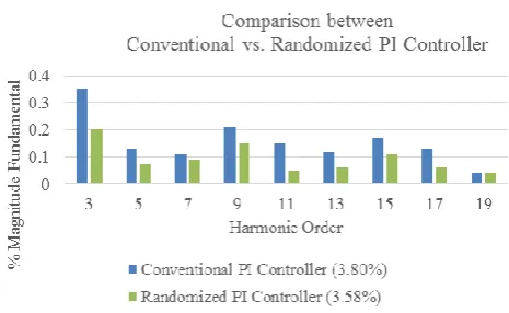 Fig. 8 Odd Harmonic Order for Stand-Alone System with Randomized PI Controller 
