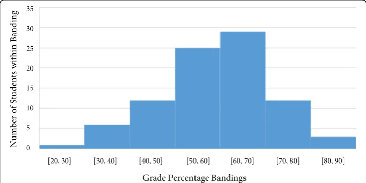 Fig. 1 Histogram displaying distribution of grades within the Online Open Book Essay model