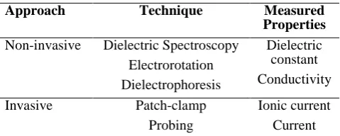 Table 1 - Available electrical measurement techniques 