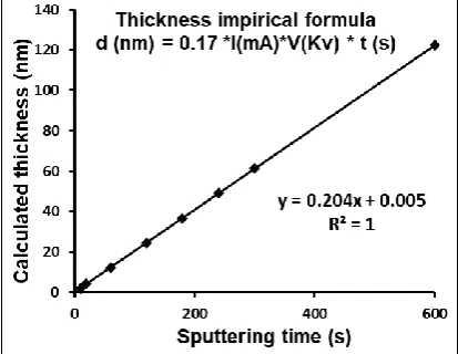 Table 1 Sputtering parameters for bio rad automatic sputter coater, model E5200 