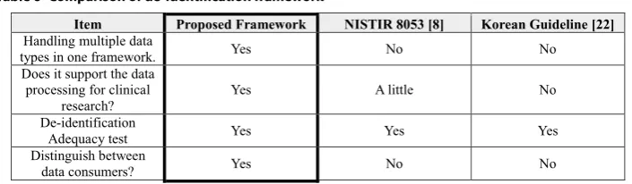 Table 6 Comparison of de-identification framework