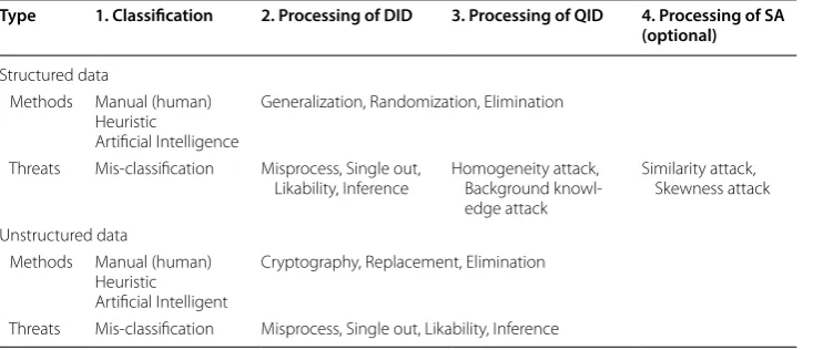 Table 1 De-identification threats of structured data and unstructured data