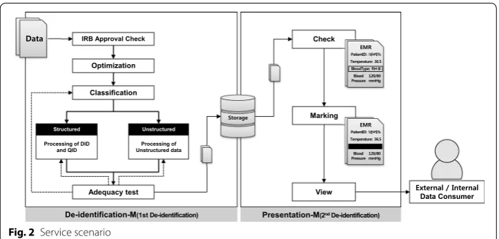 Fig. 2 Service scenario