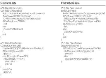 Table 2 Data optimization and classification in structured data and unstructured data