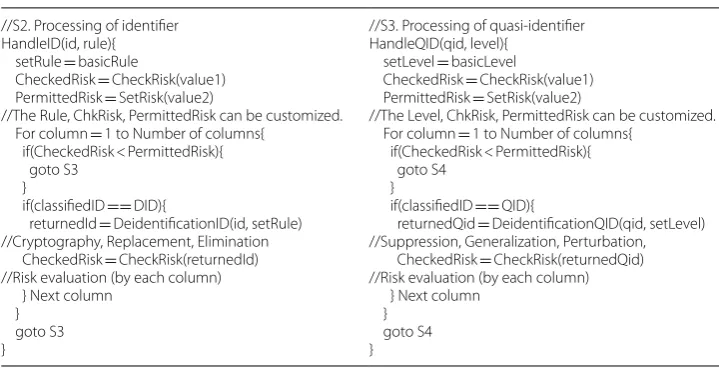 Table 3 Processing of identifier and quasi-identifier