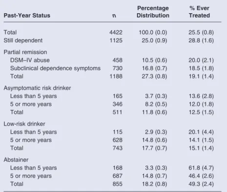 Table 2  Percentage Distribution by Past-Year Status and Percentage Ever  Treated for Alcohol Problems: U.S