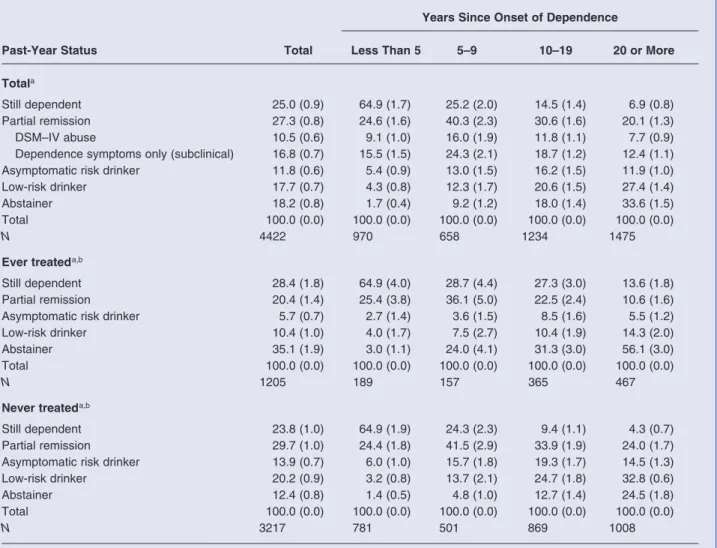 Table 3  Past-Year Status of U.S. Adults Age 18 and Older With Prior-to-Past-Year DSM–IV Alcohol Dependence, by History of  Treatment for Alcohol Problems and Interval Since Onset of Dependence