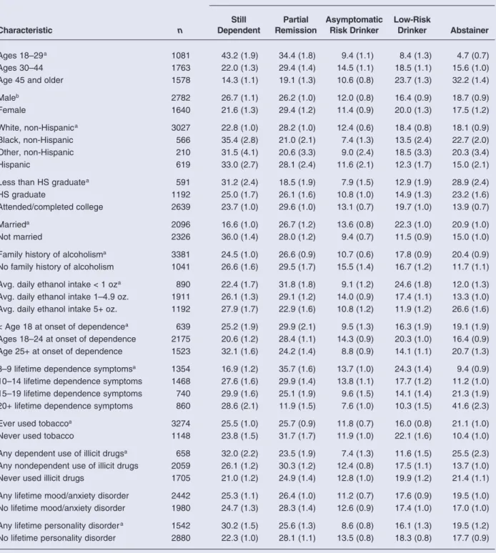 Table 4  Prior-to-Past-Year Status of U.S. Adults Age 18 and Older With Prior-to-Past-Year DSM–IV Alcohol Dependence, by  Selected Sociodemographic and Clinical Characteristics 