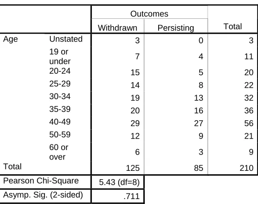 Table 5.4. Age/Outcomes Cross-tabulation 