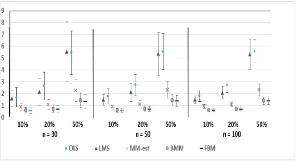 Figure 3.1: The Box plots exhibit how various proportions of outliers affect the mean (standard deviations) of  the MSE values for the five proposed estimators (OLS, LMS, MM, BMM, and FBM) with different choices of 