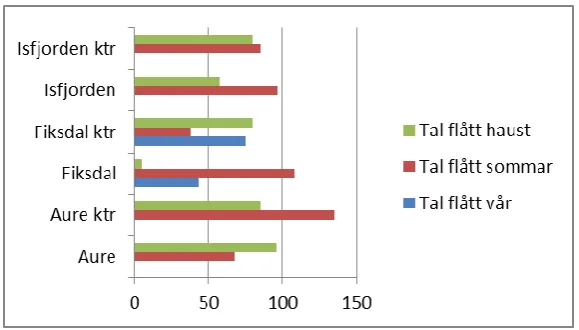 Fig 6 Prosent flått infisert med A.phag 