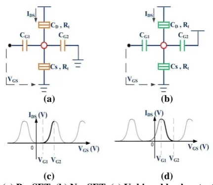 Fig.2- (a) Block diagram of memory controller, (b) Block diagram of 8x8 bit SRAM  