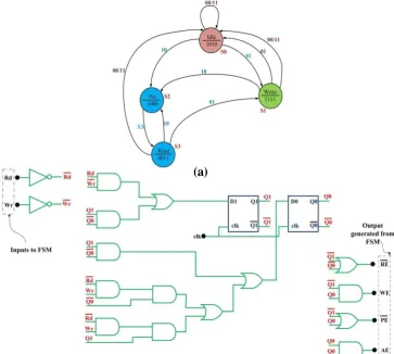 Fig.8 - (a) Finite state Machine (b) Circuit diagram of memory controller 