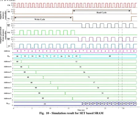 Fig.  10 - Simulation result for SET based SRAM 