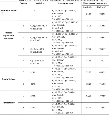 Table 7 PVT Variation for the 64-bit SRAM architecture with memory controller [20] 