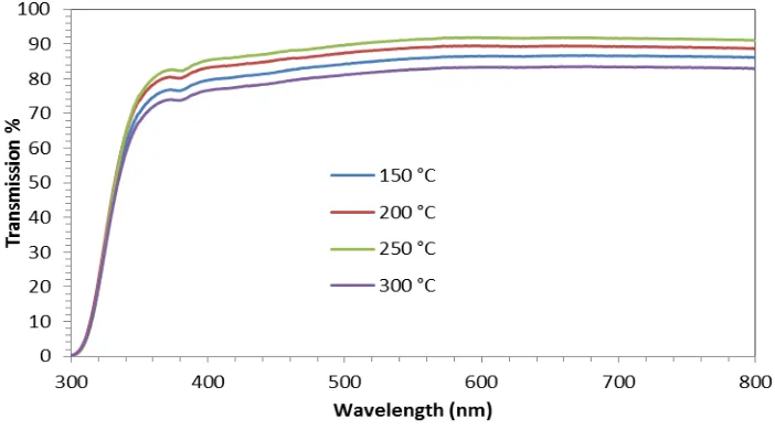 Figure 2. The Transmission curve as a function of the wavelength ranges between 300 nm to 800 nm