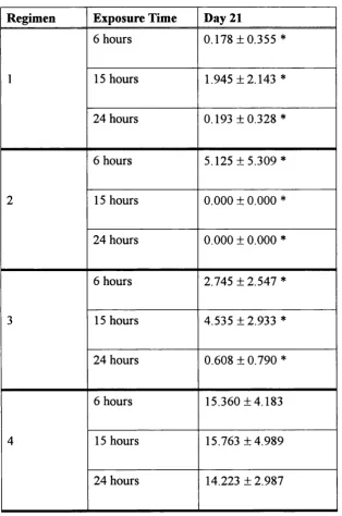 Table 3-5 Results of alkaline phosphatase assay in Groups 1-4