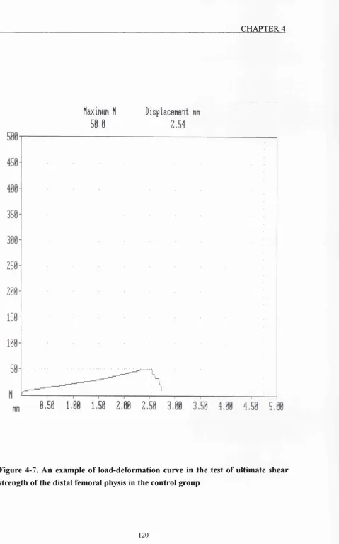 Figure 4-7. An example of load-deformation curve in the test of ultimate shear 