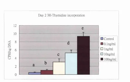 Figure 2-1. ANOVA analysis in H-Thymidine incorporation assay of MSCs