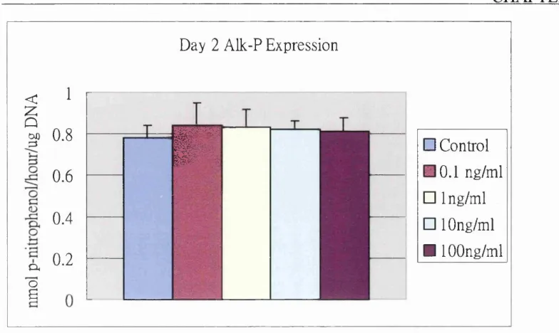 Figure 2-5. ANOVA analysis in alkaline phosphatase expression of MSCs