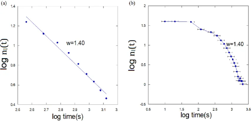 Figure 8. The power law behavior of nl(t) with time and, w=1.40±0.02. 