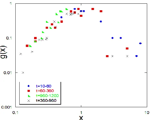 Figure 9. The power law behavior with 20mg of sodium dodecyl sulfate (SDS), in this case, s,  which is close to ideal