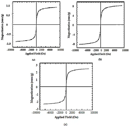 Figure 11. VSM plots for 3 samples prepared with 3 levels of SDS, (A) 10mg, (B) 20mg and (C) 30mg