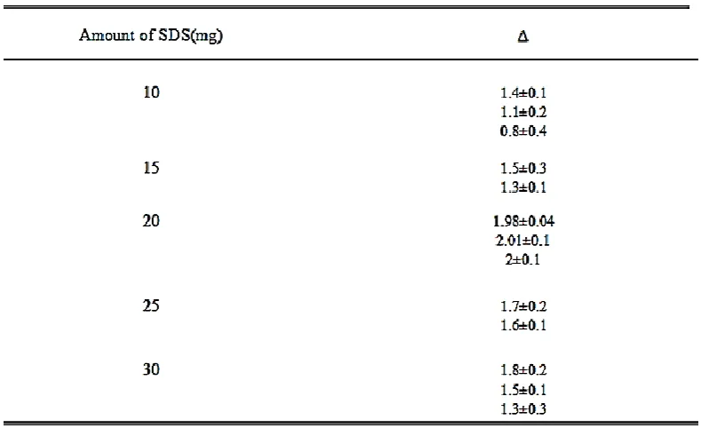 Table 4 The summarized amount of Δ obtained by plotting g(x) versus   