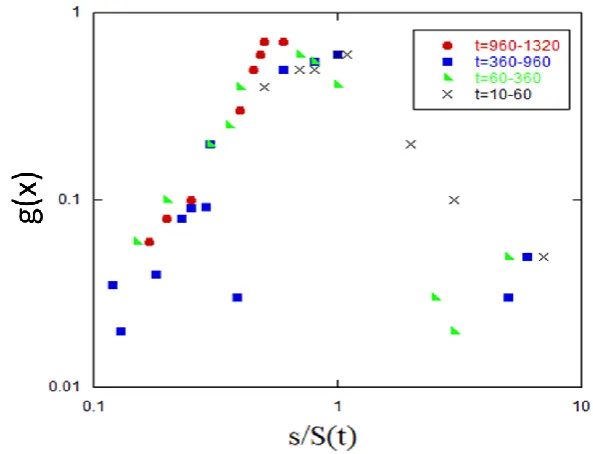 Figure 5. (a) N(t),the number of clusters, and S(t), the average clusters size, as a function of time