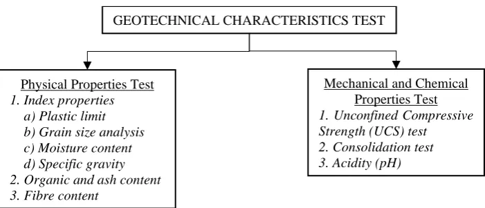 Table 1 - Stabilized peat mix designs for laboratory testing.