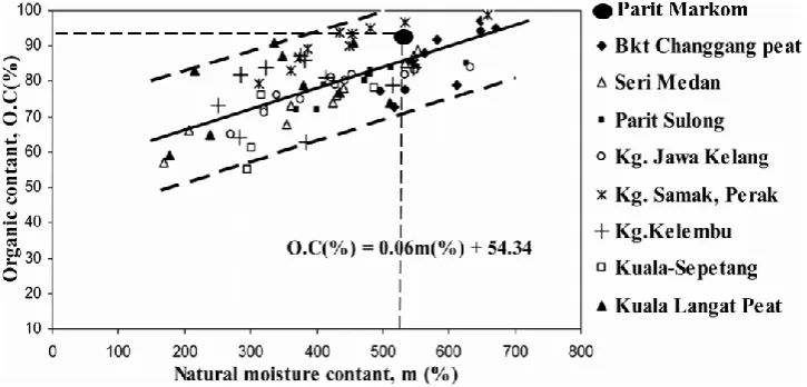 Fig. 3 - Water content versus organic content  [25]. 