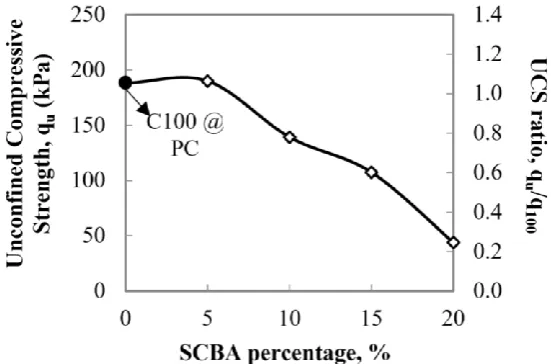 Fig. 4 - Effect of SCBA percentage replacement on the UCS on stabilized peat.  
