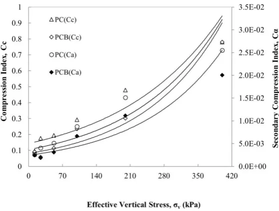 Fig. 8 - The variation of Cc and Cα with effective vertical stress for stabilized peat