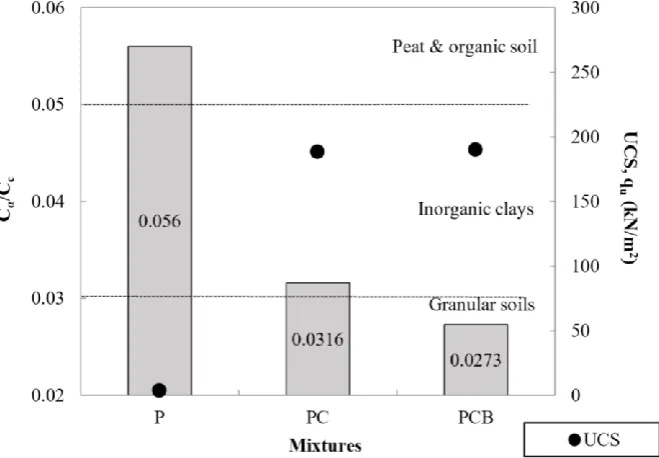 Fig. 10 - Cα/Cc ratio with different binders. 