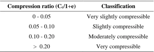 Table 3 - Classification of compression ratio [32]. 