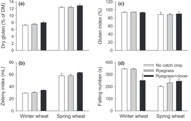 Figure 2 Dry gluten (a), gluten index (b),