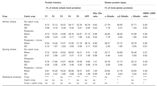 Table 1 Mean protein composition (SE-HPLC analysis) and gluten protein types (RP-HPLC analysis) of winter wheat (Tommi) and spring wheat(Vinjett) as inﬂuenced by previous catch crop growing