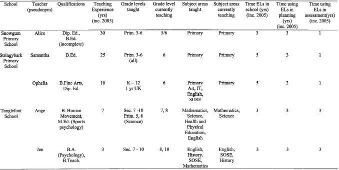 Table 4.2 