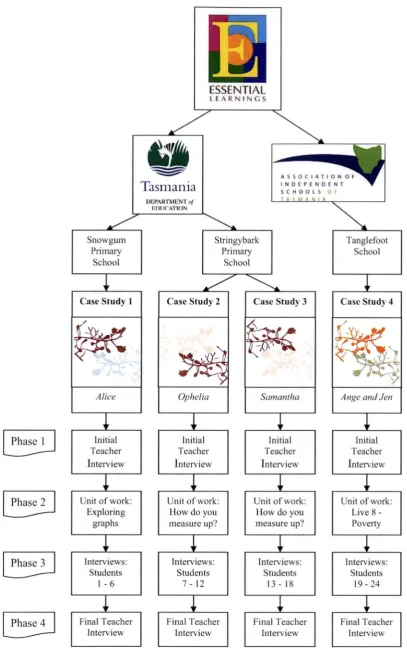 Figure 4.3. Collective case study: The participants. 