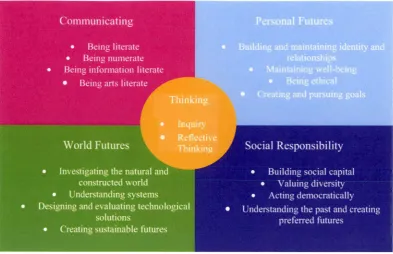 Figure 2.1. The Essential Learnings Framework. 