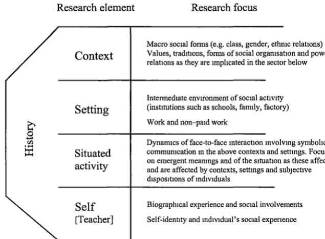 Figure 4.1. Layder's Research Map. (Layder, 1993, p.8) 